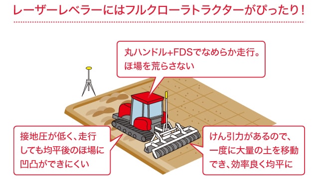 レーザーレベラーにはフルクローラトラクターがぴったり！ 丸ハンドル+FDSでなめらか走行。ほ場を荒らさない 接地圧が低く、走行しても均平後のほ場に凹凸ができにくい けん引力があるので、一度に大量の土を移動でき、効率良く均平に