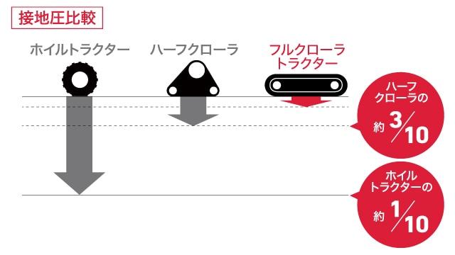 接地圧比較 ハーフクローラの約3/10 ホイルトラクターの約1/10