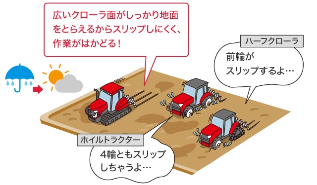 フルクローラトラクターは、雨上がりで表面が滑りやすいほ場でもスリップせずに効率良く作業ができる！フルクローラトラクターは、接地面が広いからスリップしにくい！ 広いクローラ面がしっかり地面をとらえるからスリップしにくく、スイスイ作業がはかどる！ ハーフクローラ：前輪がスリップするよ… ホイルトラクター：4輪ともスリップしちゃうよ…