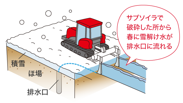 サブソイラで破砕した所から春に雪解け水が排水口に流れる
