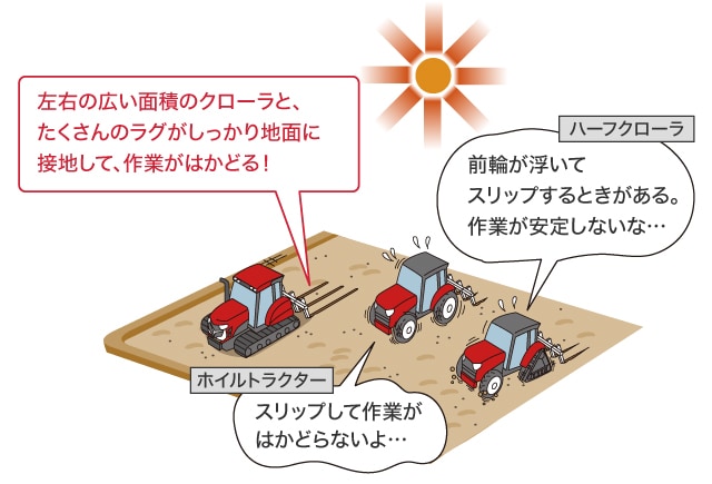左右の広い面積のクローラと、たくさんのラグがしっかり地面に接地して、作業がはかどる！ ハーフクローラ：前輪が浮いてスリップするときがある。作業が安定しないな… ホイルトラクター：スリップして作業がはかどらないよ…
