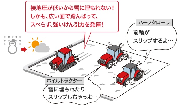 接地圧が低いから雪に埋もれない！しかも、広い面で踏んばって、スベらず、強いけん引力を発揮！ ハーフクローラ：前輪がスリップするよ… ホイルトラクター：雪に埋もれたりスリップしちゃうよ…