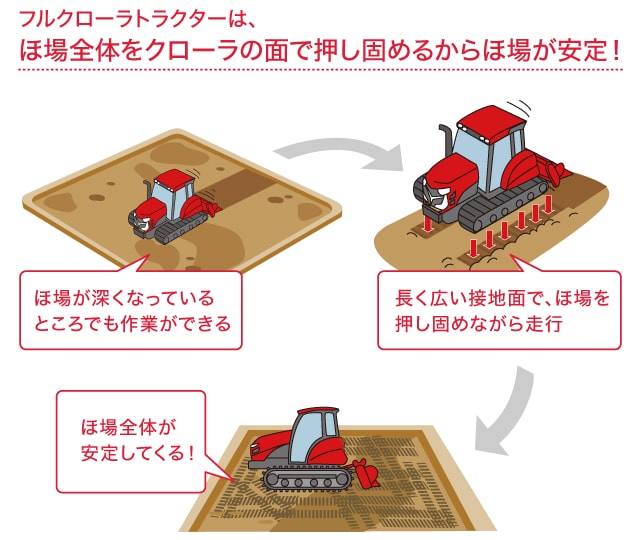 フルクローラトラクターは、ほ場全体をクローラの面で押し固めるからほ場が安定！ほ場が深くなっているところでも作業ができる→長く広い接地面で、ほ場を押し固めながら走行→ほ場全体が安定してくる！