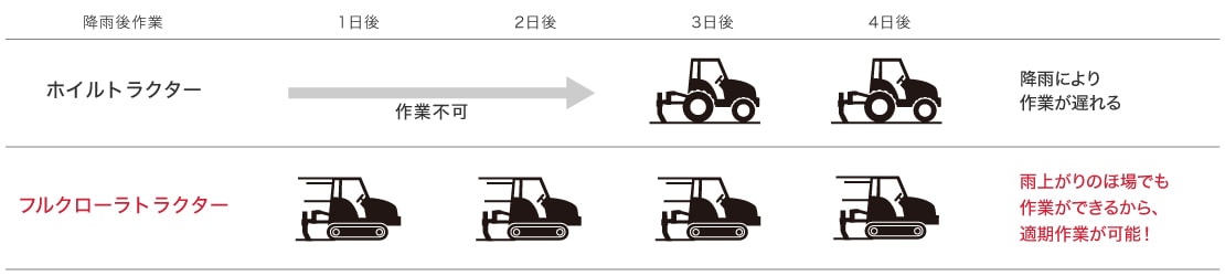 ホイルトラクター：降雨により作業が遅れる フルクローラトラクター：雨上がりのほ場でも作業ができるから、適期作業が可能！