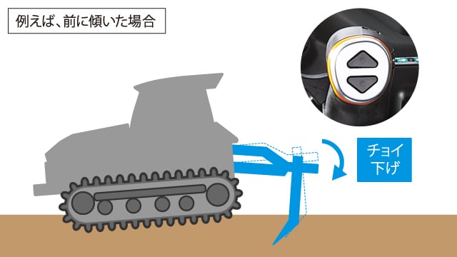 例えば、前に傾いた場合