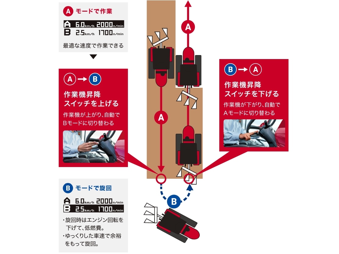 Aモードで作業 作業機の推奨億度ジャストで作業できるから高精度・高効率 → 作業機昇降スイッチを上げにすると自動で切替|A→B 旋回上昇 プラウは最上げ位置まで上がる。 → Bモードで旋回 ハンドルを回す。サブコンレバーでプラウ反転。 → |B→A プラウは作業位置に下がる。 → 作業機昇降スイッチを下げにすると自動で切替 → Aモードに自動復帰