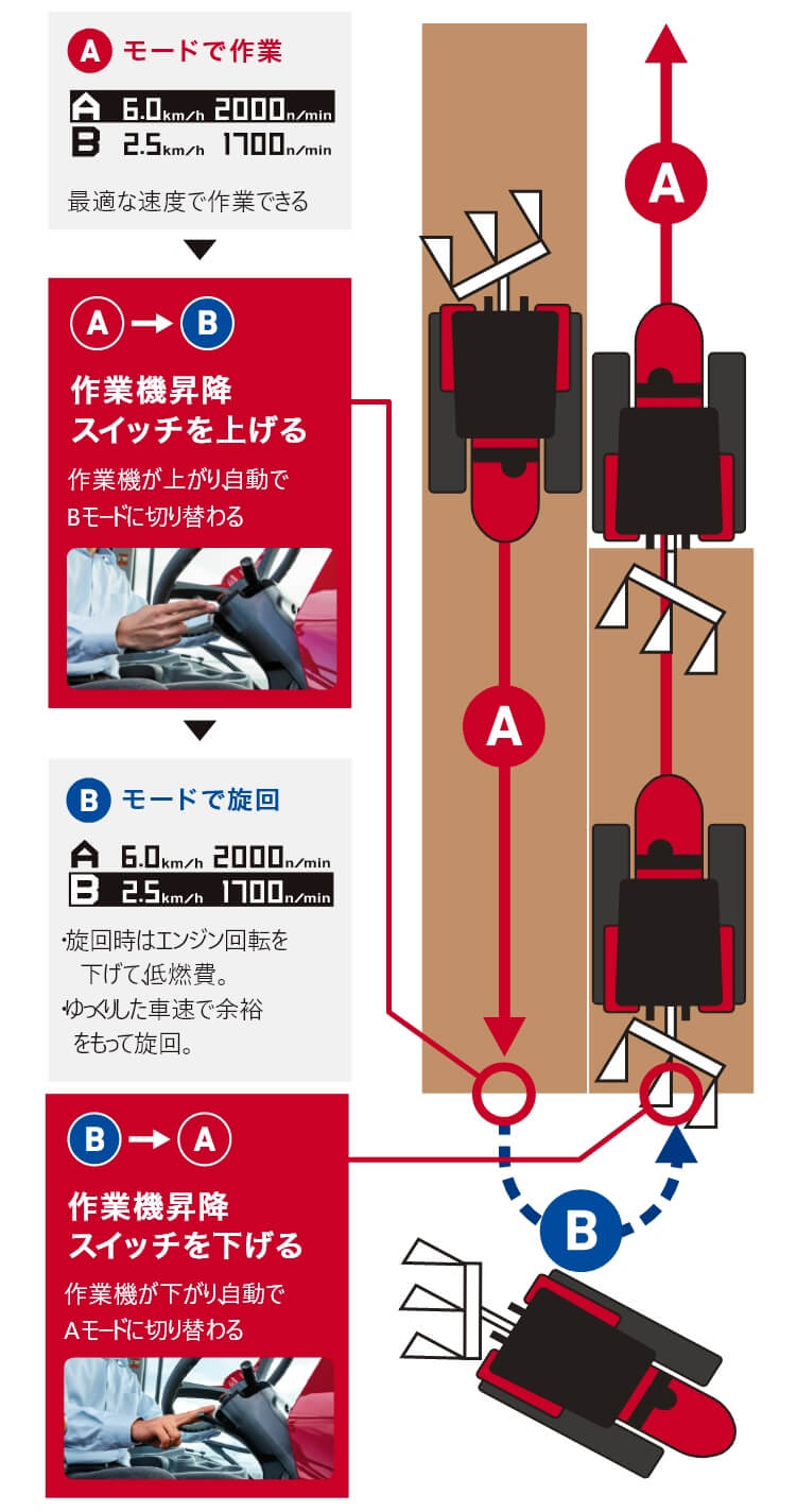 便利機能｜YT5114R,C（フルクローラ）｜トラクター｜製品・サービス