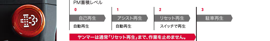 PM蓄積レベル ヤンマーは通常「リセット再生」まで、作業を止めません。