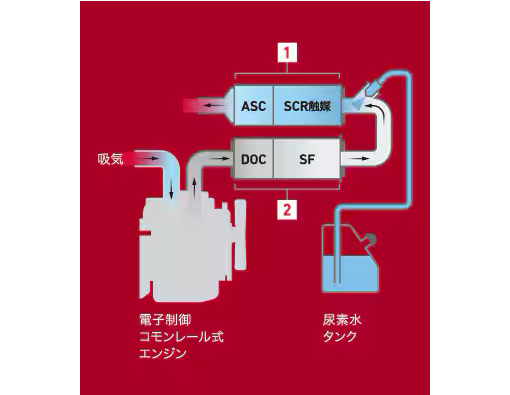 1.ASC SCR触媒 2.DOC SF