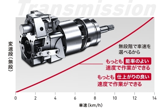 無段階で車速を選べるから、もっとも能率が良く仕上がりのいい速度で作業ができる