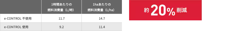 約20%削減