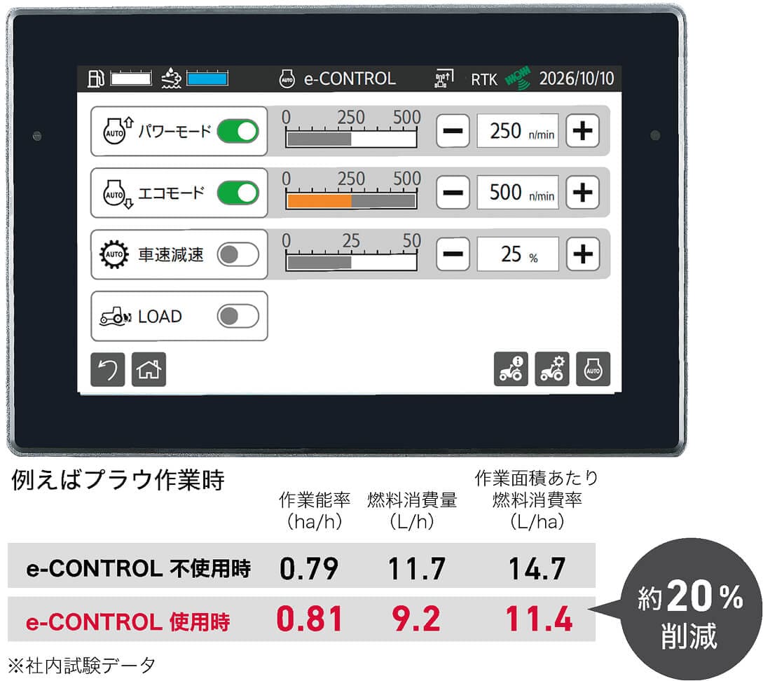e-CONTROLの画面の画像とプラウ作業時のe-CONTROL使用有無の比較