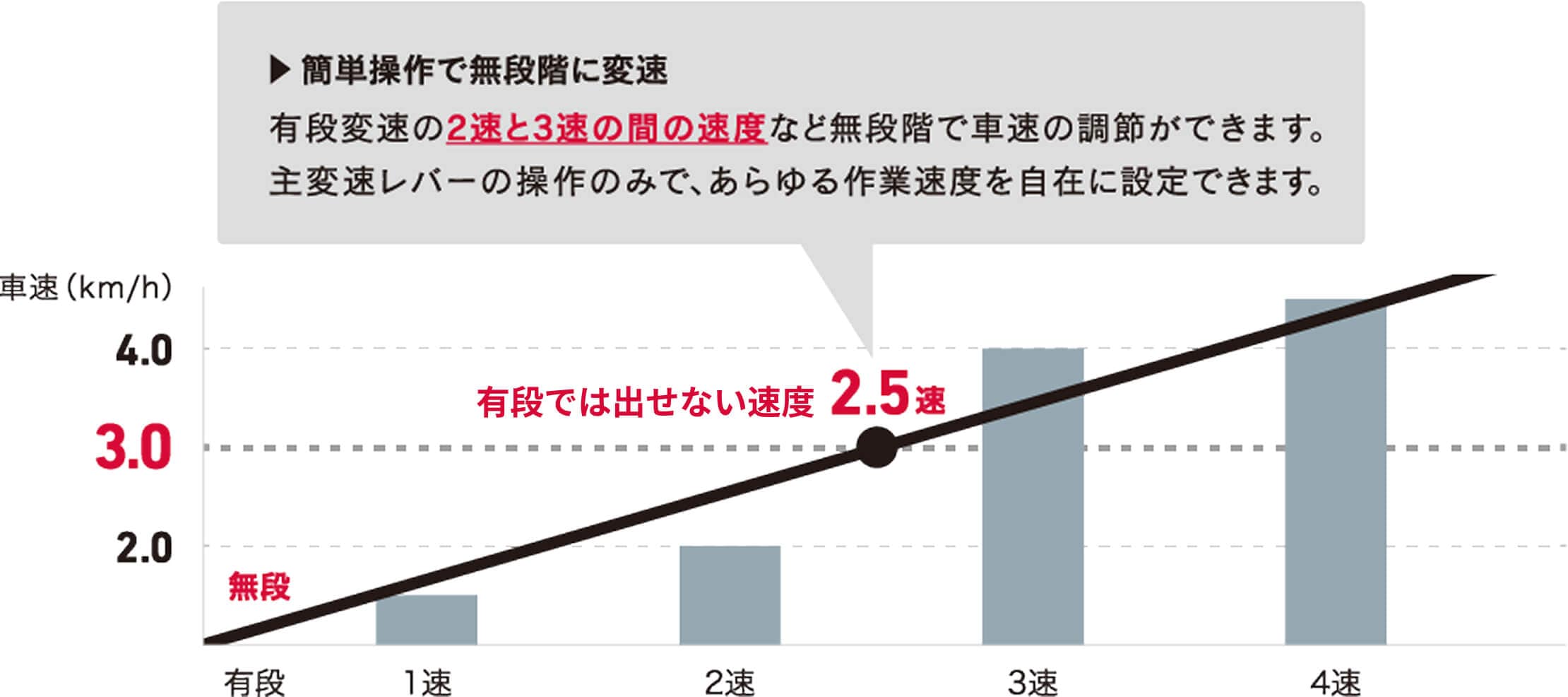 簡単操作で無段階に変速。有段変速の2速と3速の間の速度など無段階で車速の調節ができます。主変速レバーの操作のみで、あらゆる作業速度を自在に設定できます。有段では出せない速度2.5速