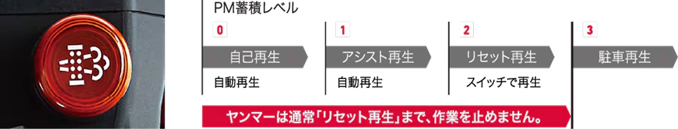 PM蓄積レベル 0 自己再生 自動再生 1 アシスト再生 自動再生 2 リセット再生 スイッチで再生 3 駐車再生 ヤンマーは通常「リセット再生」まで、作業を止めません。