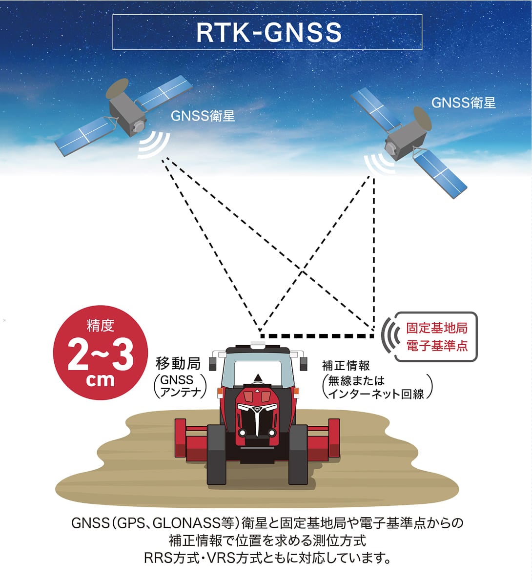 RTK-GNSS：GNSS衛星と固定基地局や電子基準点からの補正情報で位置を求める測位方式（精度2〜3cm）