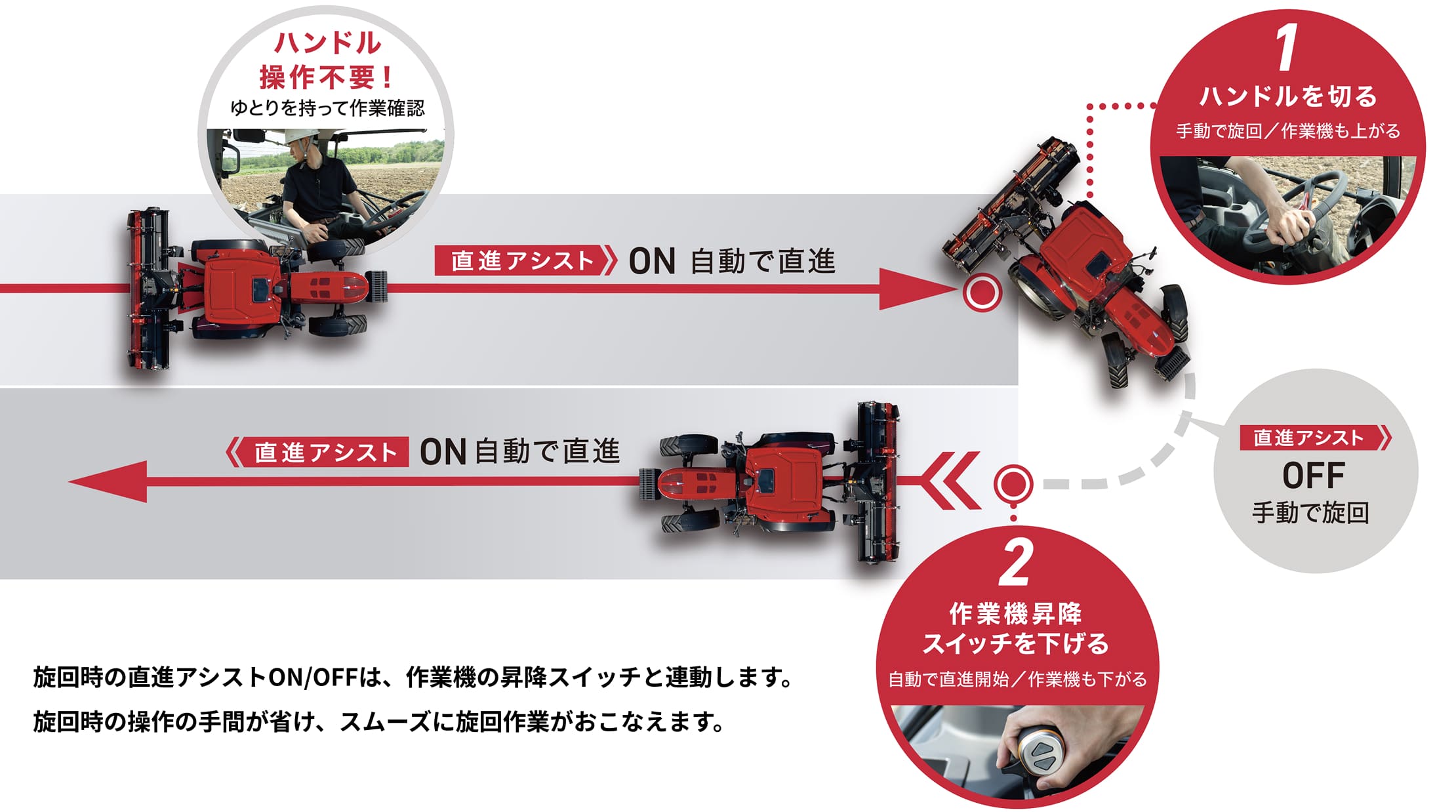 1 ハンドルを切ると直進アシストOFF・作業機も上がる 2 作業機昇降スイッチを下げると直進アシストON・自動で直進