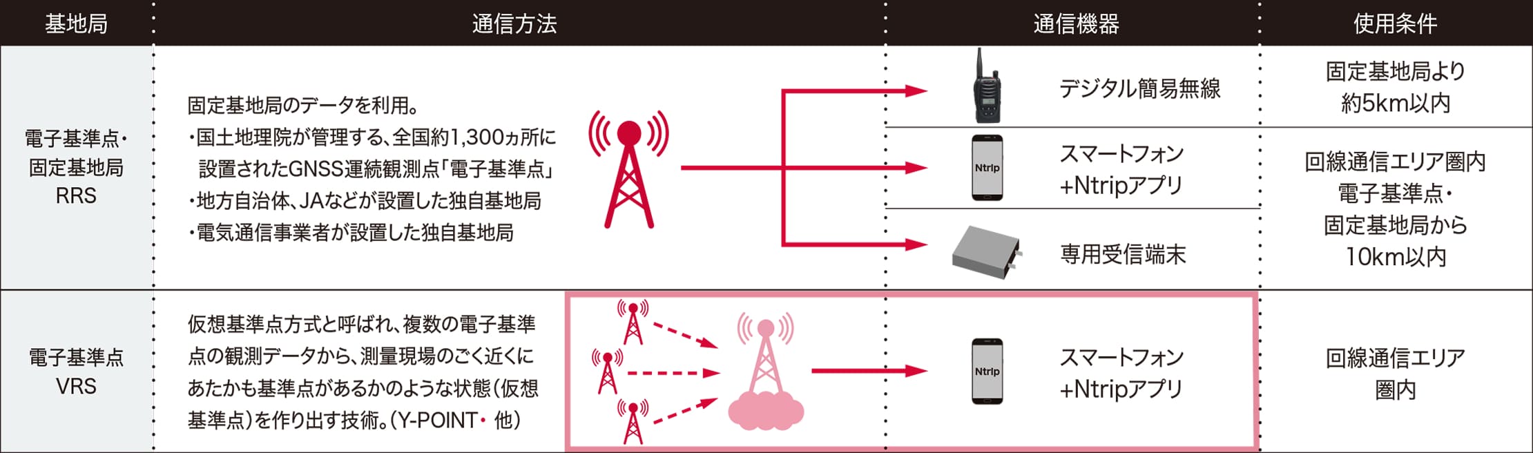 RTK-GNSS方式での補正情報の取得方法（RRS方式・VRS方式）と通信手段の一覧