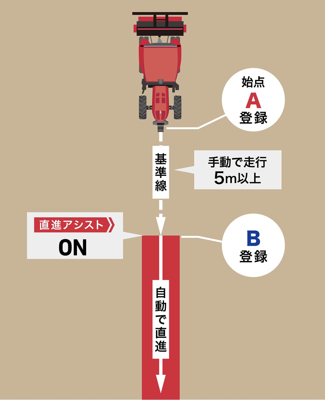 始点A登録 手動で5m以上走行 B登録 直進アシストON