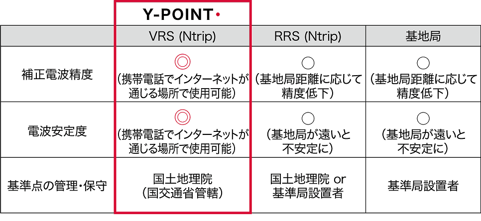 表：Y-POINT（VRS方式）とRRS方式の補正精度・電波安定度・基準点の管理の比較