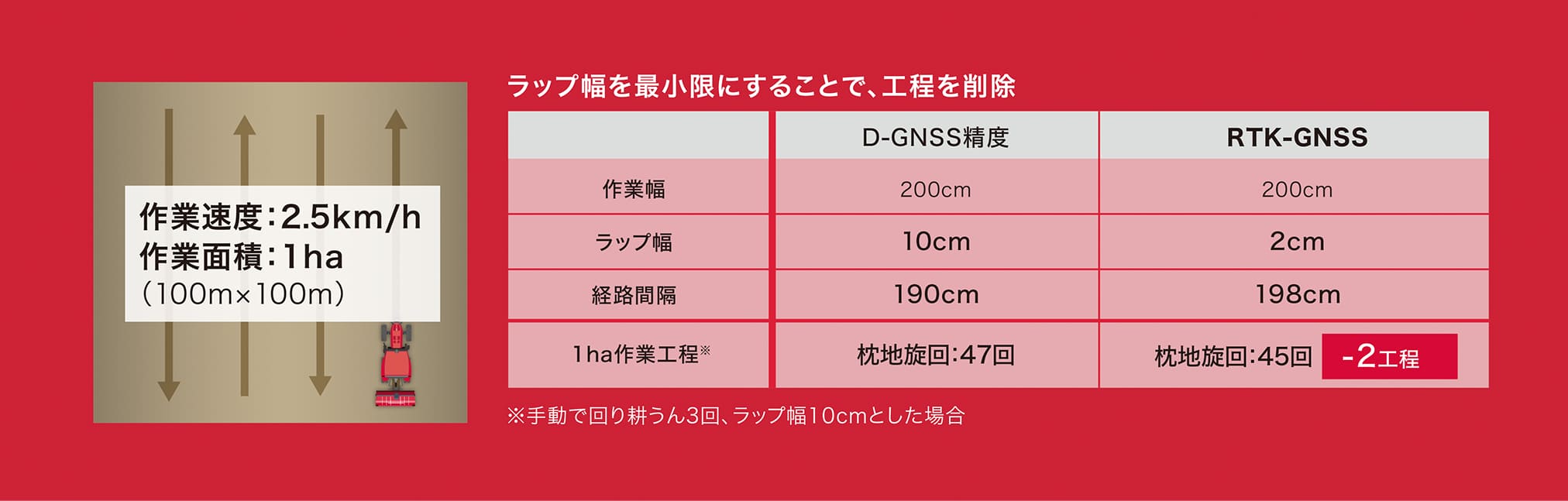 ラップ幅を最小限にすることで、工程を削減。作業速度2.5km/h、作業面積1ha（100m×100m）の場合のD-GNSSとRTK-GNSSの比較