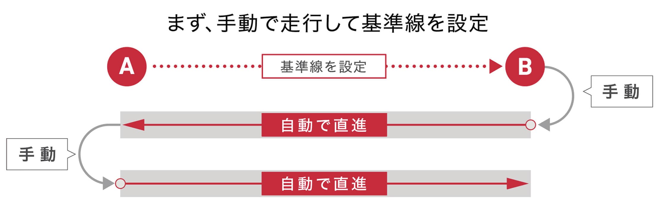 まず、手動で走行して基準線を設定。A点からB点まで手動で走行し、以降は自動で直進