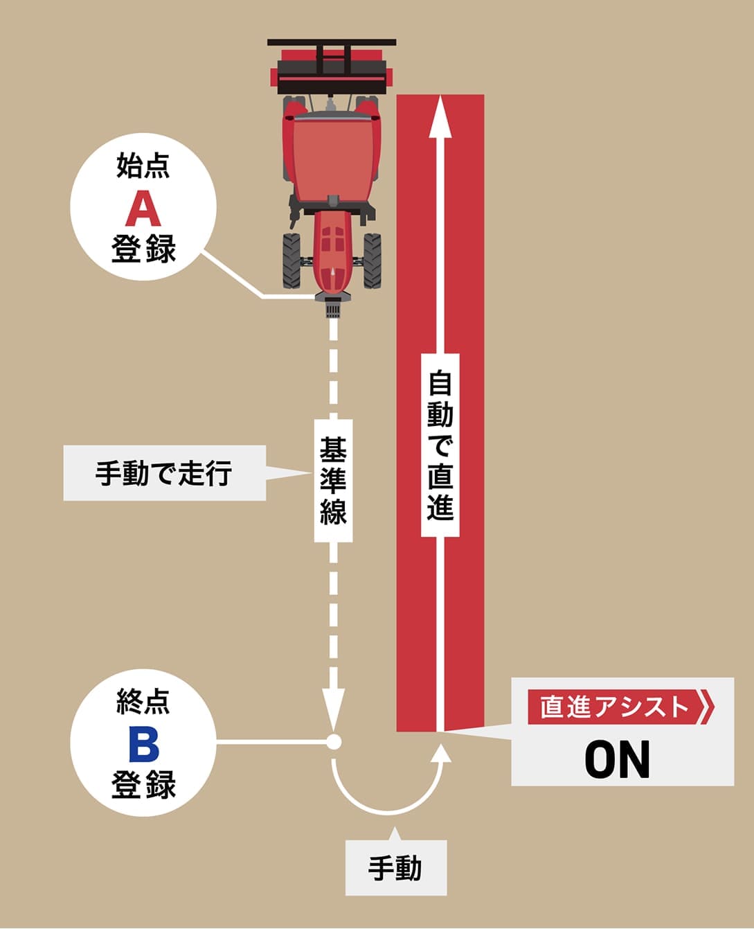 始点A登録 手動で走行 終点B登録 基準線 直進アシストON
