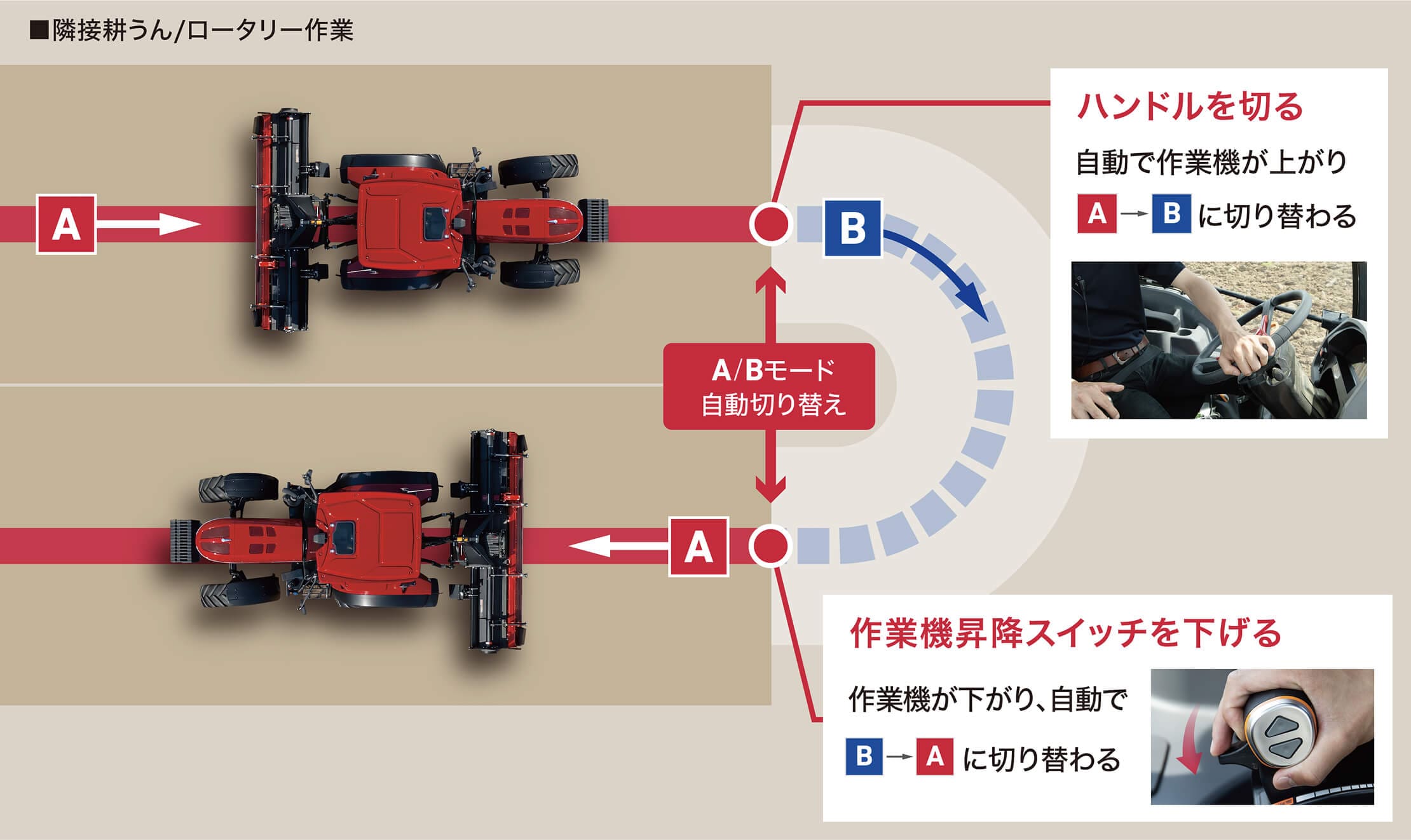 隣接耕うん/ロータリー作業の旋回時に、ハンドルを切るとBモード、作業機昇降スイッチを下げるとAモードに自動で切り替わる流れの図