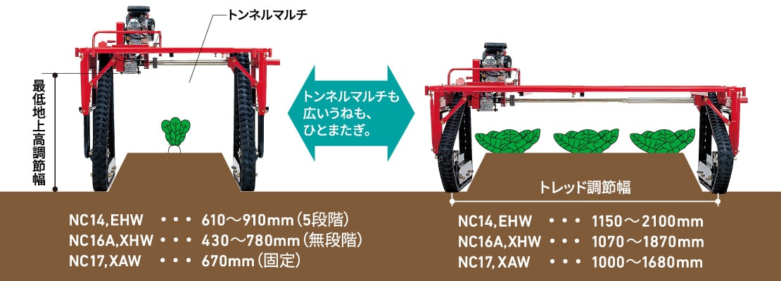 トンネルマルチも広いうねも、ひとまたぎ。NC14,EHW…610~910mm(5段階) NC16A,XHW…430~780mm(無段階) NC17,XAW…670mm(固定) / NC14,EHW…1150~2100mm NC16A,XHW…1070~1870mm NC17,XAW…1000~1680mm