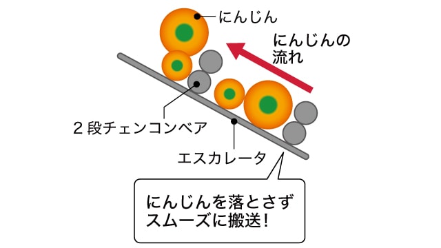 にんじんを落とさずスムーズに搬送！