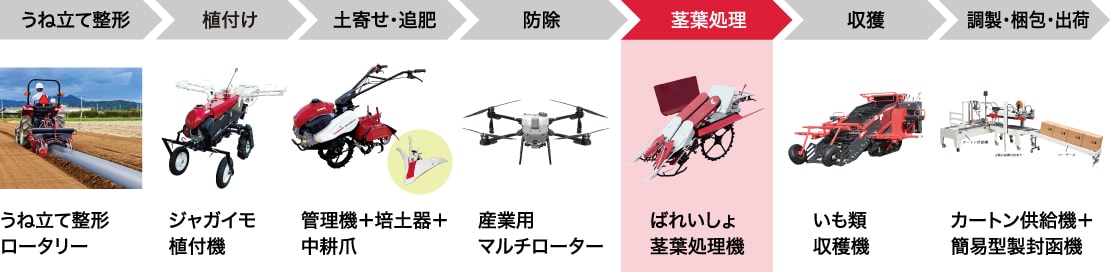 うね立て整形（うね立て整形ロータリー）→植付け（ジャガイモ植付機）→土寄せ・追肥（管理機＋培土器＋中耕爪）→防除（産業用マルチローター）→茎葉処理（ばれいしょ茎葉処理機）→収獲（いも類収穫機）→調製・梱包・出荷（カートン供給機＋簡易型製封函機）