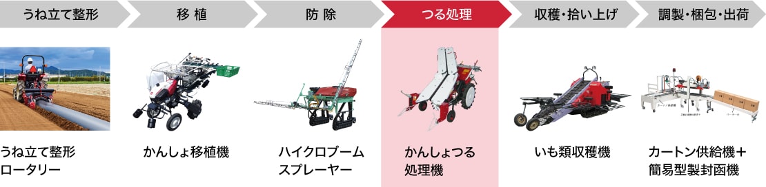かんしょ機械化一貫体系例