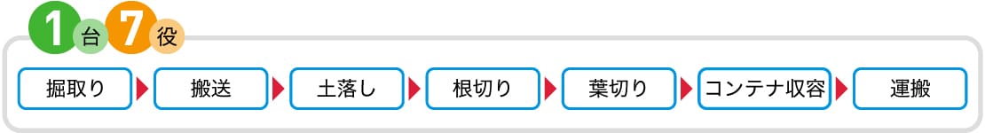 1台7役 掘取り→搬送→土落し→根切り→葉切り→コンテナ収納→運搬