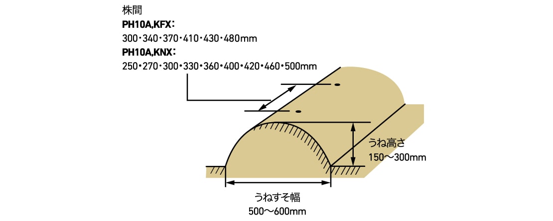 株間PH10A,KFX：300・340・370・410・430・480mm PH10A,KNX：250・270･300・330・360・400・420・460・500mm うね高さ150～300mm うねすそ幅500～600mm