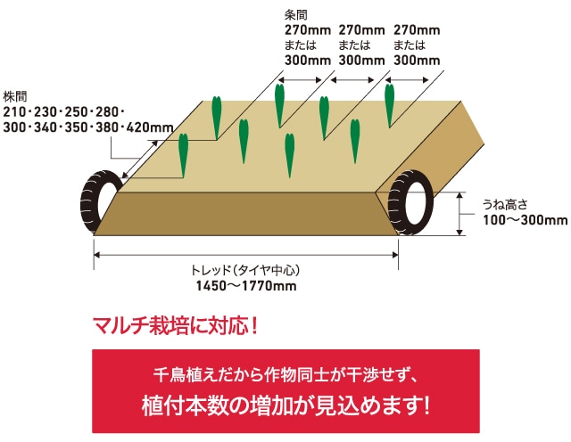 適応うね形状｜乗用汎用レタス移植機PH40RA,LT｜野菜機器 - 野菜移植機