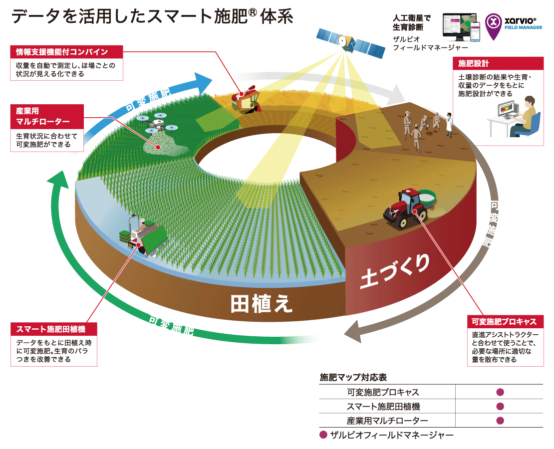 データを活用したスマート施肥®体系 / 施肥設計:土壌診断の結果や生育・収量のデータをもとに施肥設計ができる。/ 可変施肥ブロキャス:直進アシストトラクターと合わせて使うことで必要な場所に適切な量を散布できる / スマート施肥田植機:データをもとに田植え時に可変施肥。生育のバラつきを改善できる / 産業用マルチローター:生育状況に合わせて可変施肥ができる/情報支援機能付コンバイン:収量を自動で測定し、ほ場ごとの状況が見える化できる/〈施肥マップ連携例〉ザルビオ フィールドマネージャーと連携し、施肥マップデータを活用した作業に対応します。・可変施肥ブロキャス・スマート施肥田植機・産業用マルチローター※対応内容は機種・仕様・条件により異なります