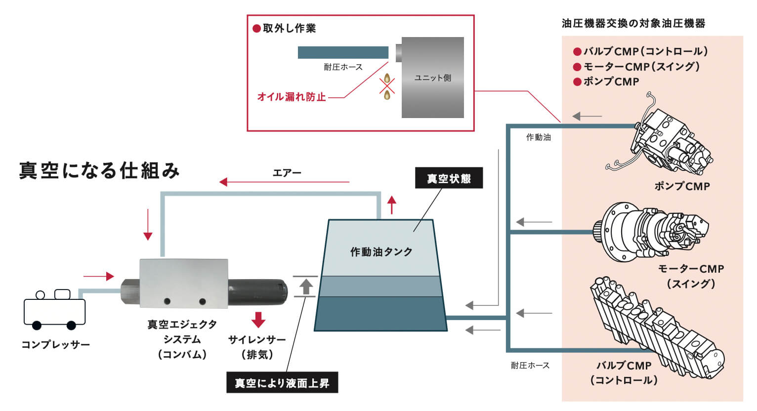 作動油真空引き工具｜建設機械｜ヤンマー