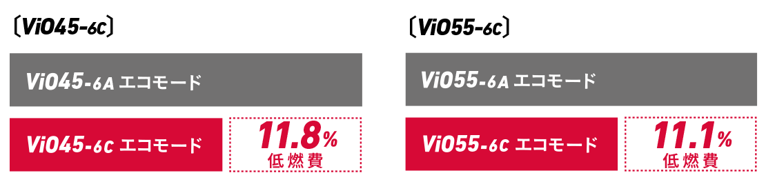 作業サイクルあたり燃費量の比較