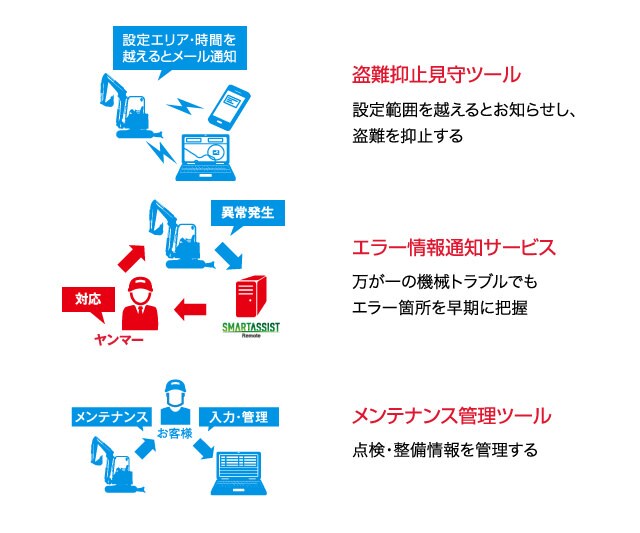 スマートアシスト リモート サービス サポート 建設機械 ヤンマー