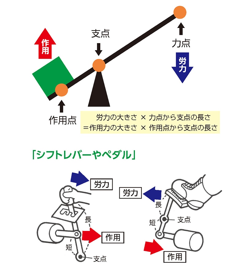 ユンボ 操作