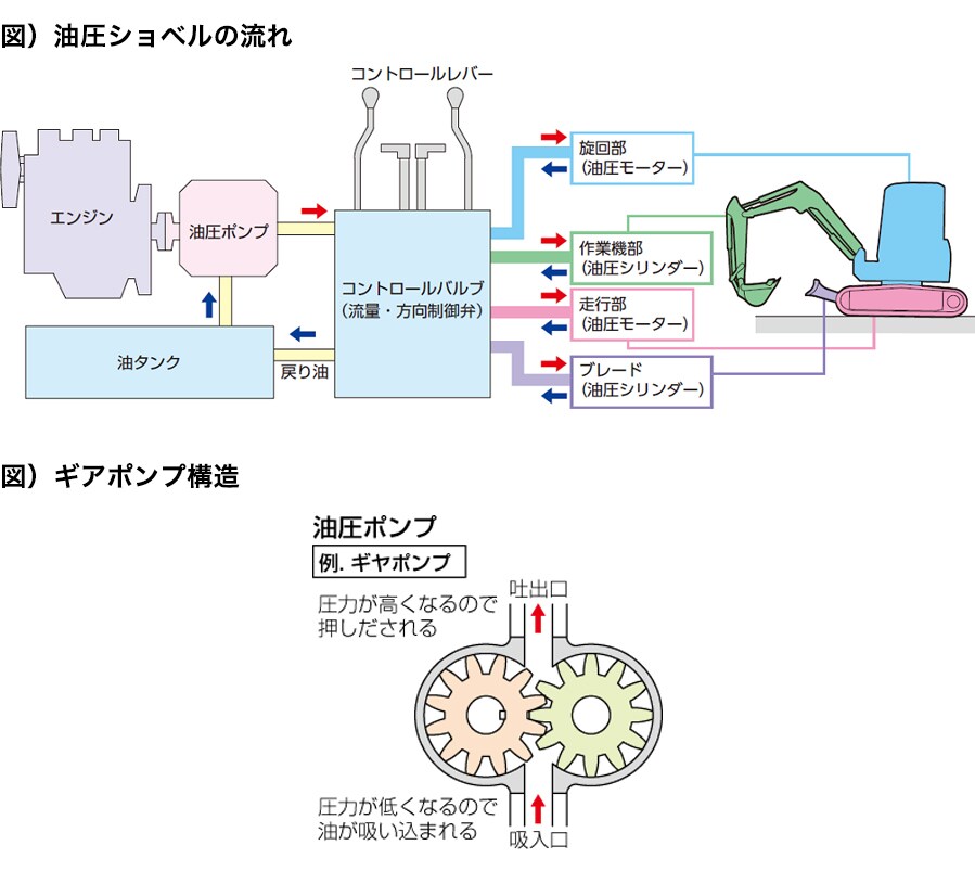 油圧ショベル ミニショベルの仕組みについて ヤンマー建機コラム お役立ち情報 建設機械 ヤンマー