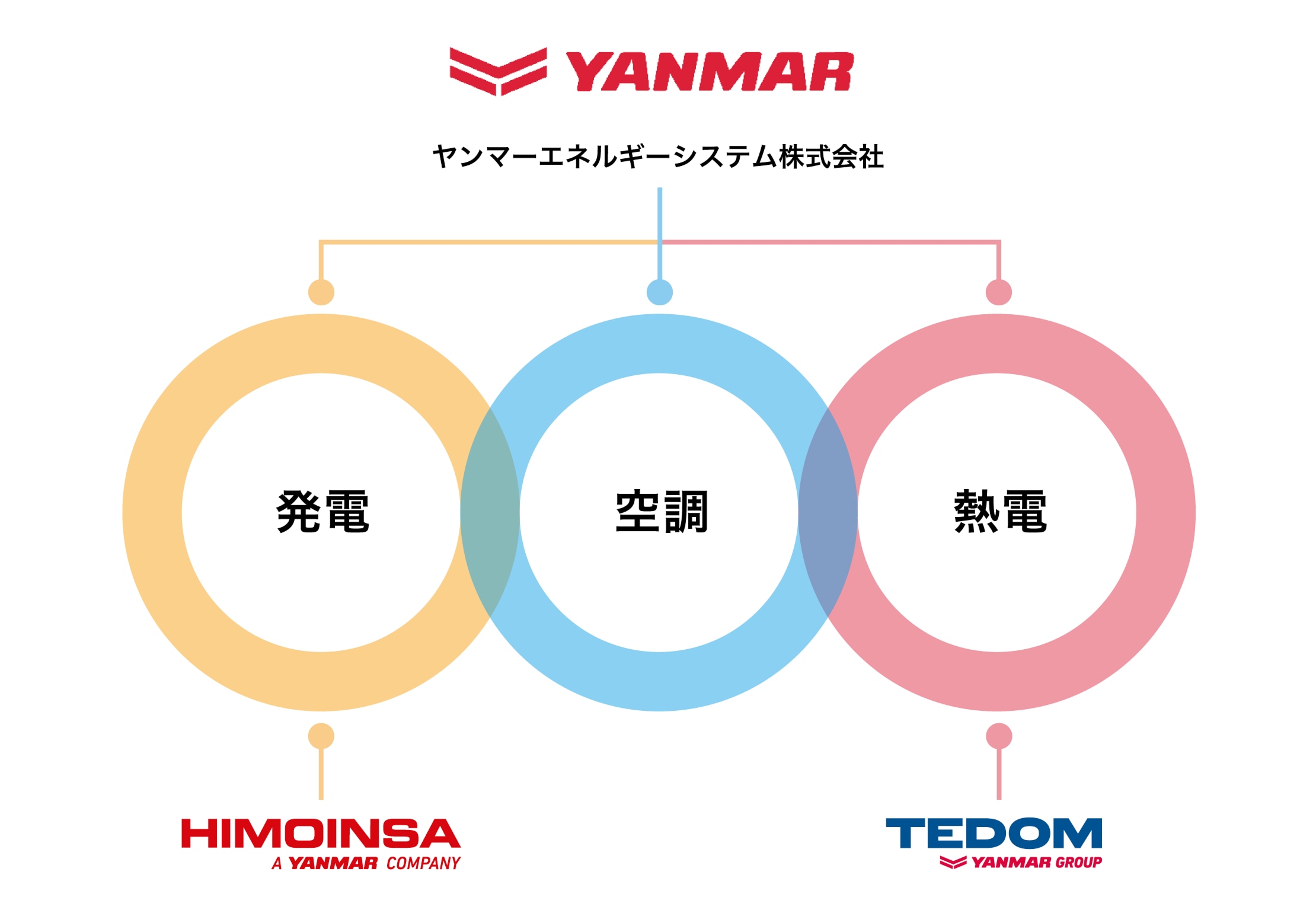 エネルギーシステム事業の3つの領域と各ブランドの関係性