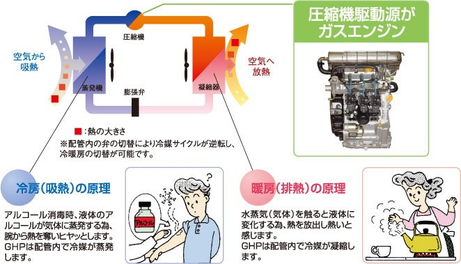 Ghpについて 概要 Ghp ガス空調 エネルギー ヤンマー