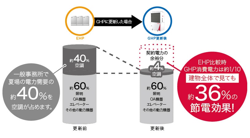 受電電力割合比較（夏場のオフィスビルの例）