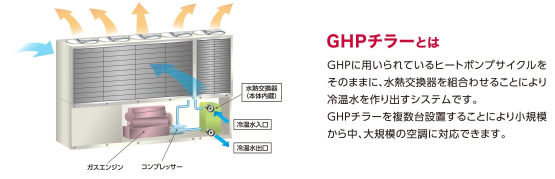 GHP（ガス空調）チラーとは