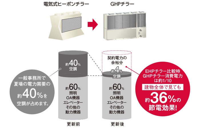 受電電力割合比較