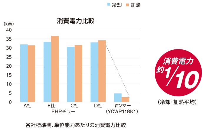 消費電力比較