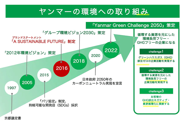 ヤンマーグリーンチャレンジ