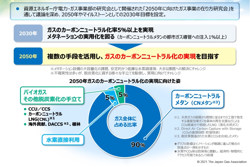 2050年ガスのカーボンニュートラル化の実現に向けた姿