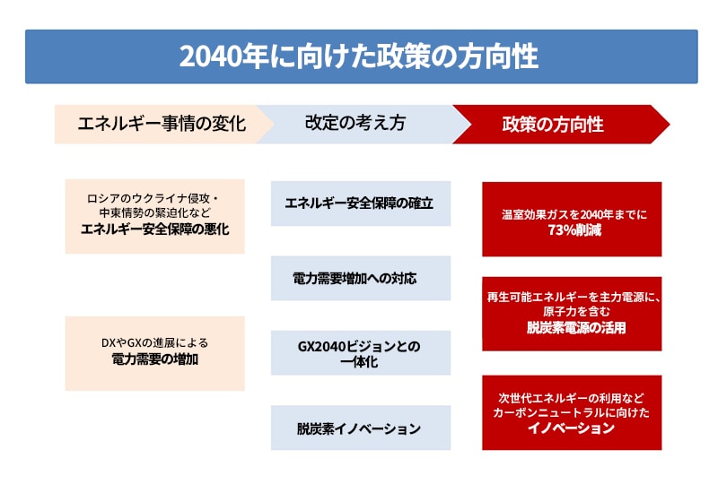 2040年に向けた日本政府のエネルギー政策の方向性