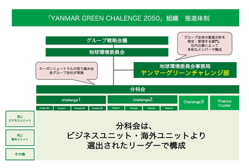YANMAR GREEN CHALENGE 2050 の組織体制